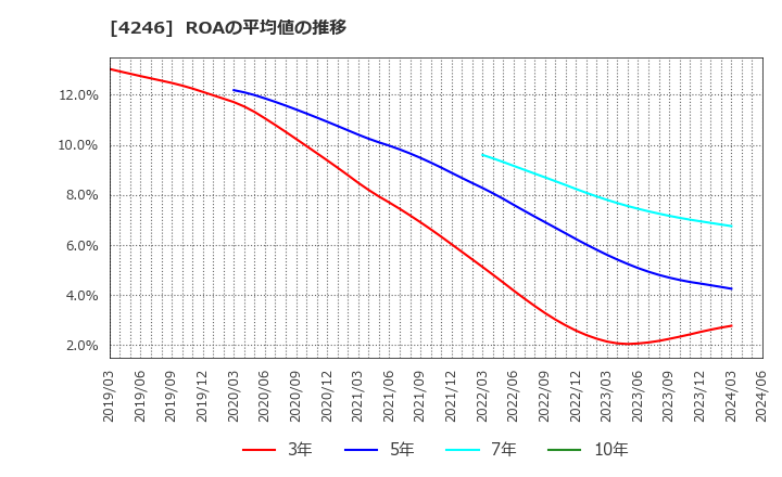4246 ダイキョーニシカワ(株): ROAの平均値の推移