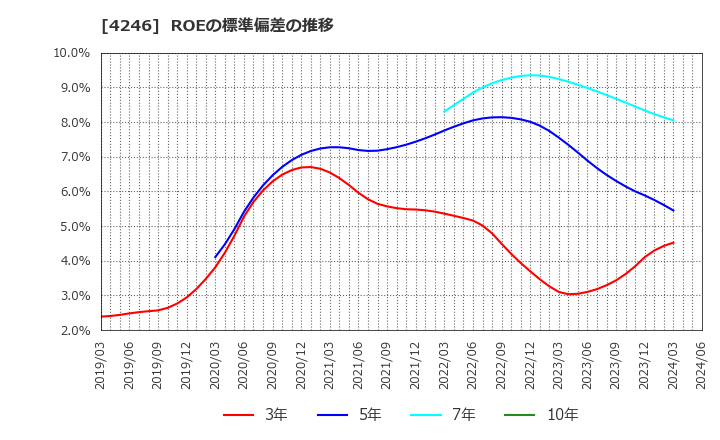 4246 ダイキョーニシカワ(株): ROEの標準偏差の推移