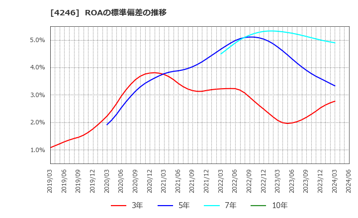 4246 ダイキョーニシカワ(株): ROAの標準偏差の推移