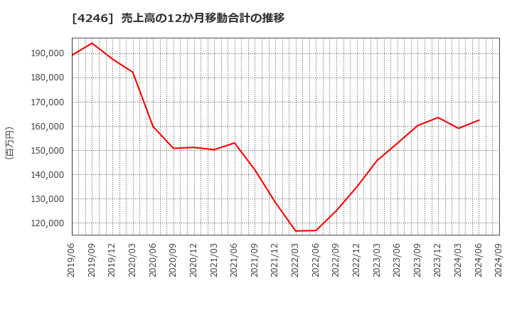 4246 ダイキョーニシカワ(株): 売上高の12か月移動合計の推移