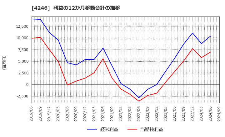 4246 ダイキョーニシカワ(株): 利益の12か月移動合計の推移