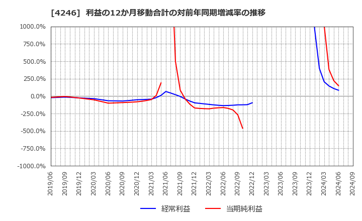 4246 ダイキョーニシカワ(株): 利益の12か月移動合計の対前年同期増減率の推移