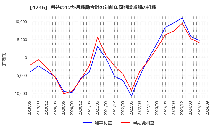 4246 ダイキョーニシカワ(株): 利益の12か月移動合計の対前年同期増減額の推移