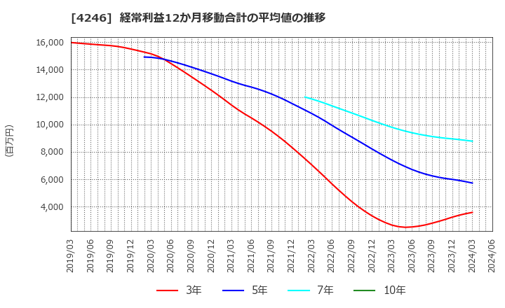 4246 ダイキョーニシカワ(株): 経常利益12か月移動合計の平均値の推移
