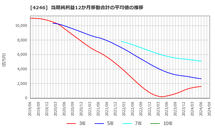 4246 ダイキョーニシカワ(株): 当期純利益12か月移動合計の平均値の推移