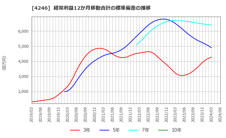 4246 ダイキョーニシカワ(株): 経常利益12か月移動合計の標準偏差の推移