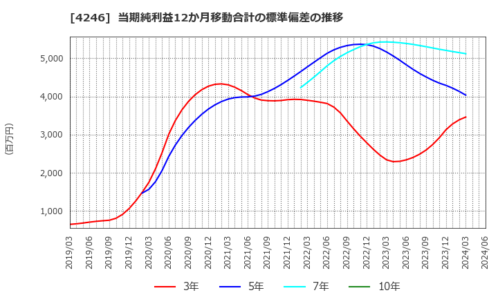 4246 ダイキョーニシカワ(株): 当期純利益12か月移動合計の標準偏差の推移