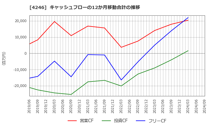 4246 ダイキョーニシカワ(株): キャッシュフローの12か月移動合計の推移