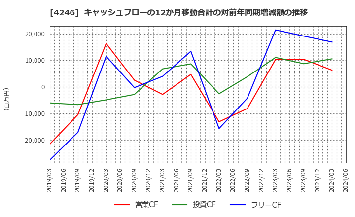 4246 ダイキョーニシカワ(株): キャッシュフローの12か月移動合計の対前年同期増減額の推移