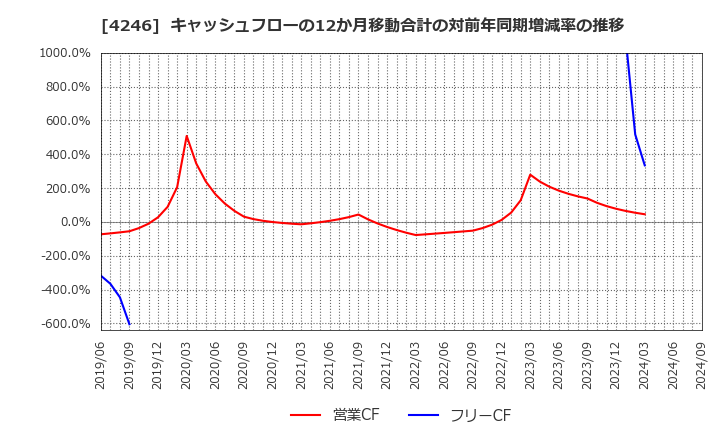 4246 ダイキョーニシカワ(株): キャッシュフローの12か月移動合計の対前年同期増減率の推移