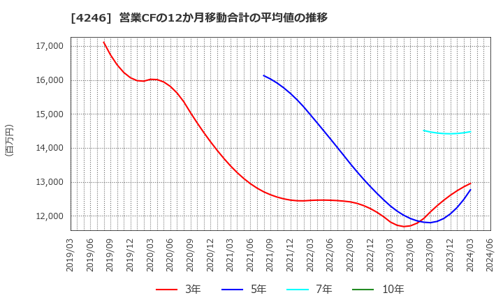 4246 ダイキョーニシカワ(株): 営業CFの12か月移動合計の平均値の推移