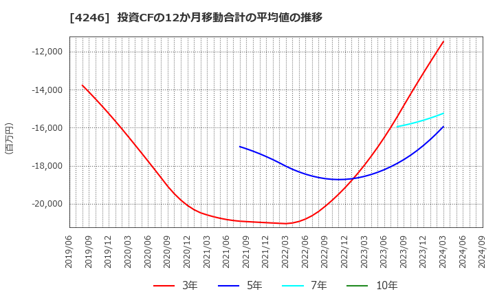 4246 ダイキョーニシカワ(株): 投資CFの12か月移動合計の平均値の推移