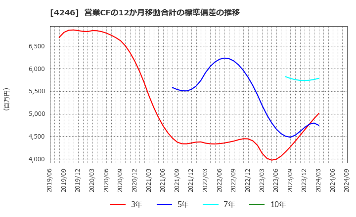 4246 ダイキョーニシカワ(株): 営業CFの12か月移動合計の標準偏差の推移