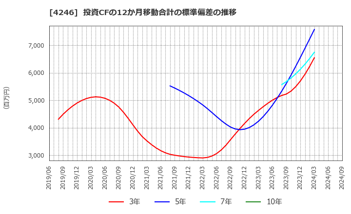 4246 ダイキョーニシカワ(株): 投資CFの12か月移動合計の標準偏差の推移