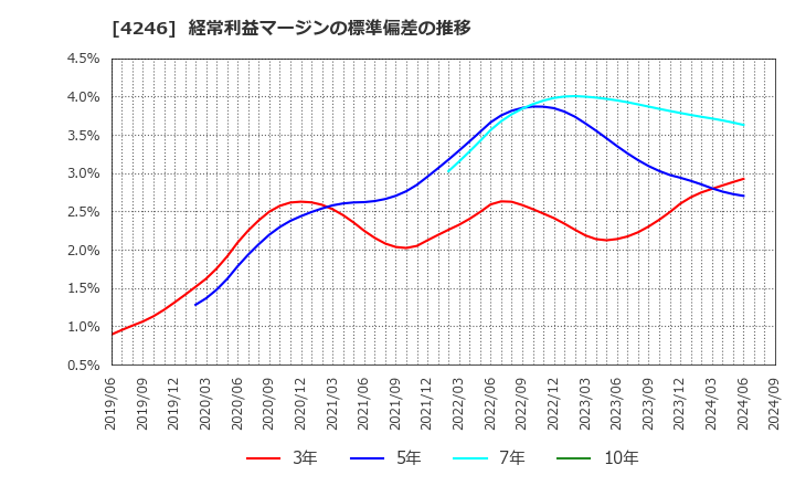 4246 ダイキョーニシカワ(株): 経常利益マージンの標準偏差の推移