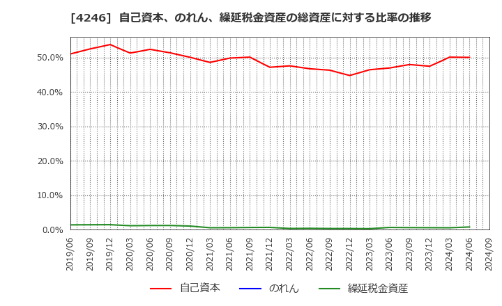 4246 ダイキョーニシカワ(株): 自己資本、のれん、繰延税金資産の総資産に対する比率の推移