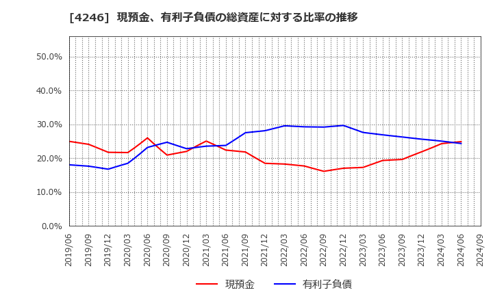 4246 ダイキョーニシカワ(株): 現預金、有利子負債の総資産に対する比率の推移