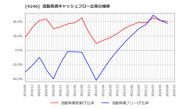 4246 ダイキョーニシカワ(株): 流動負債キャッシュフロー比率の推移