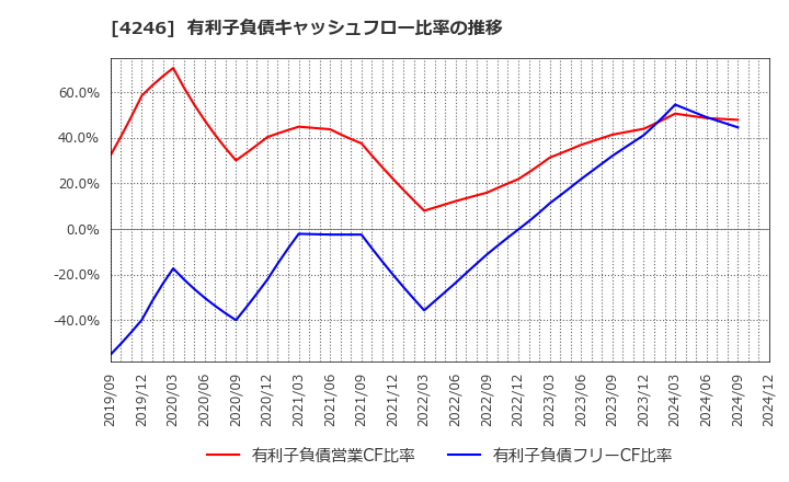 4246 ダイキョーニシカワ(株): 有利子負債キャッシュフロー比率の推移