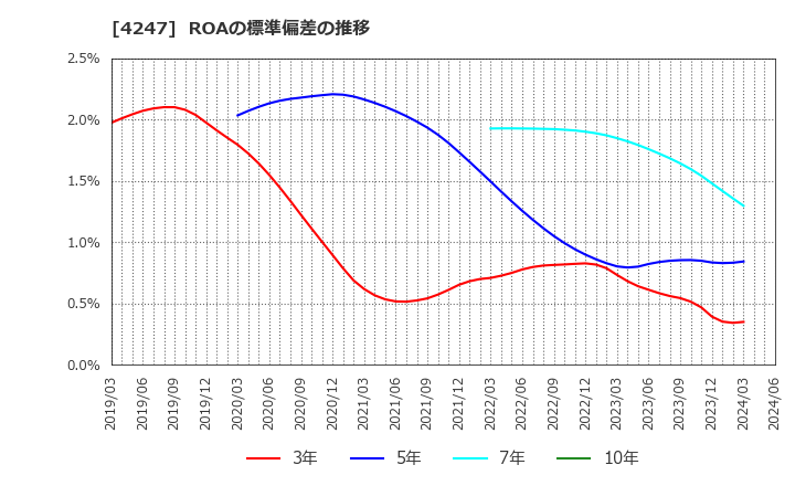 4247 ポバール興業(株): ROAの標準偏差の推移