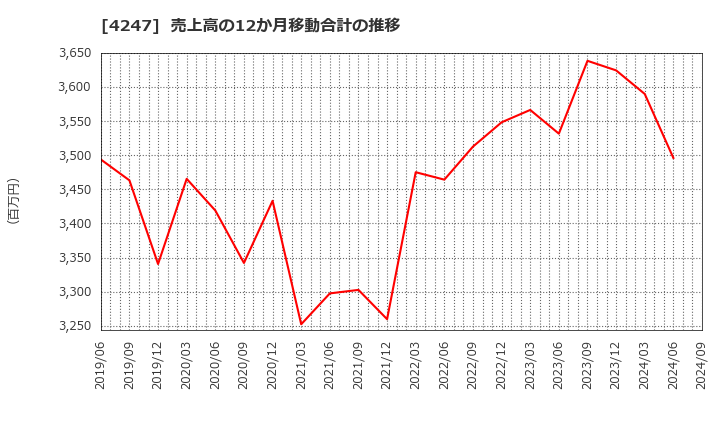 4247 ポバール興業(株): 売上高の12か月移動合計の推移