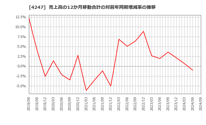 4247 ポバール興業(株): 売上高の12か月移動合計の対前年同期増減率の推移