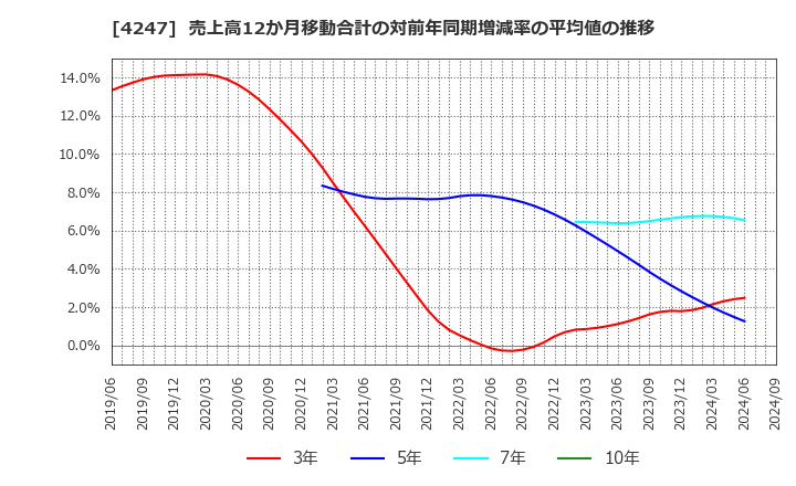 4247 ポバール興業(株): 売上高12か月移動合計の対前年同期増減率の平均値の推移