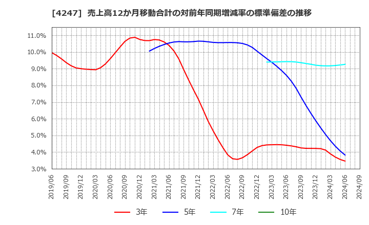 4247 ポバール興業(株): 売上高12か月移動合計の対前年同期増減率の標準偏差の推移