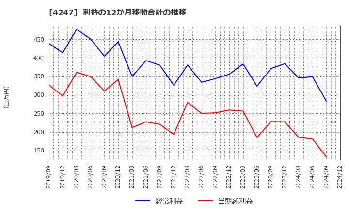 4247 ポバール興業(株): 利益の12か月移動合計の推移