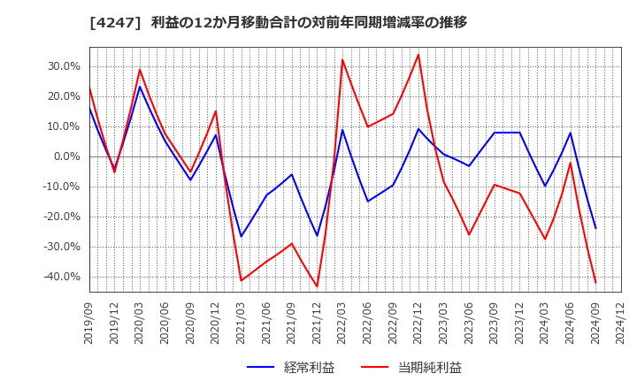 4247 ポバール興業(株): 利益の12か月移動合計の対前年同期増減率の推移