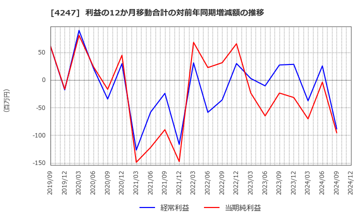 4247 ポバール興業(株): 利益の12か月移動合計の対前年同期増減額の推移