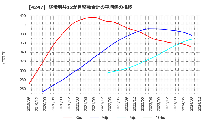 4247 ポバール興業(株): 経常利益12か月移動合計の平均値の推移