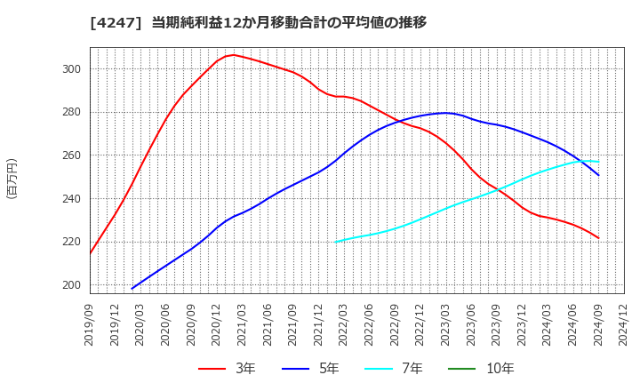 4247 ポバール興業(株): 当期純利益12か月移動合計の平均値の推移