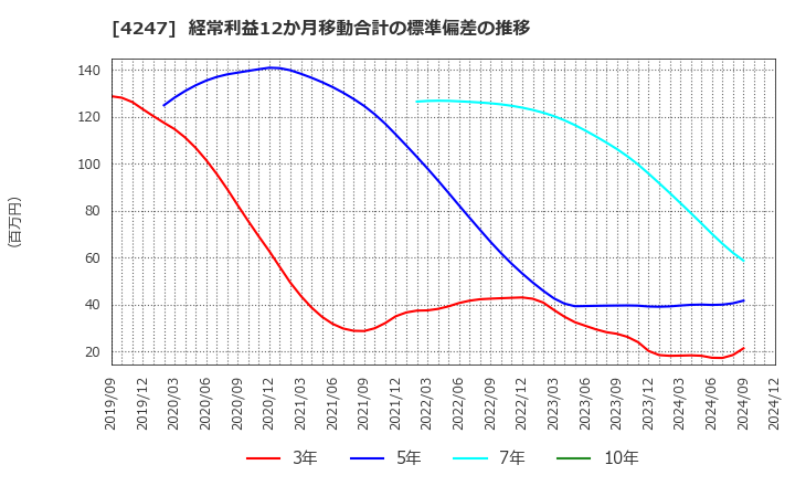 4247 ポバール興業(株): 経常利益12か月移動合計の標準偏差の推移