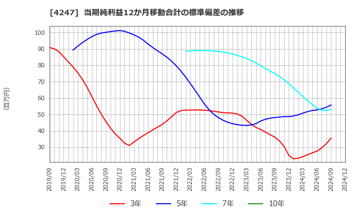 4247 ポバール興業(株): 当期純利益12か月移動合計の標準偏差の推移