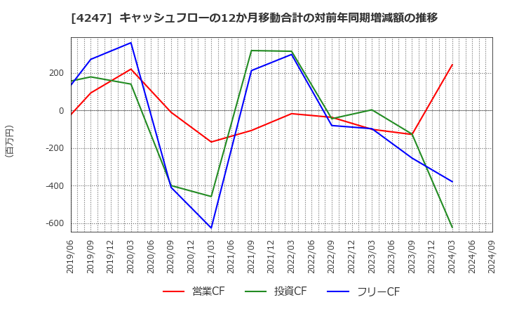 4247 ポバール興業(株): キャッシュフローの12か月移動合計の対前年同期増減額の推移