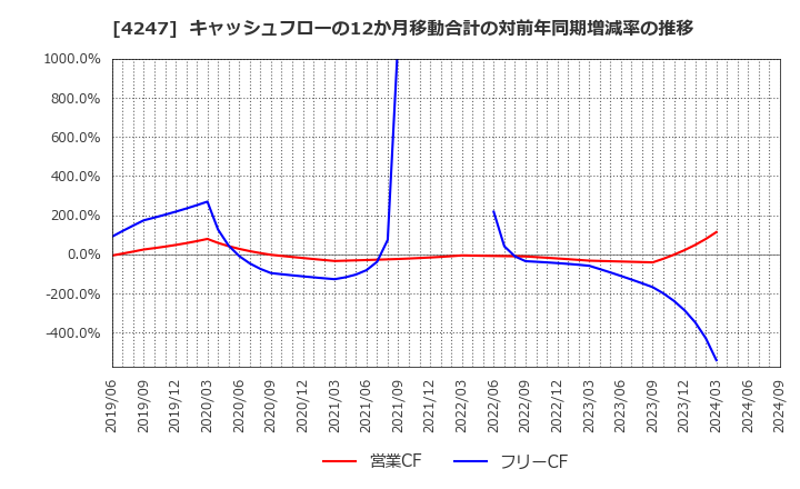 4247 ポバール興業(株): キャッシュフローの12か月移動合計の対前年同期増減率の推移