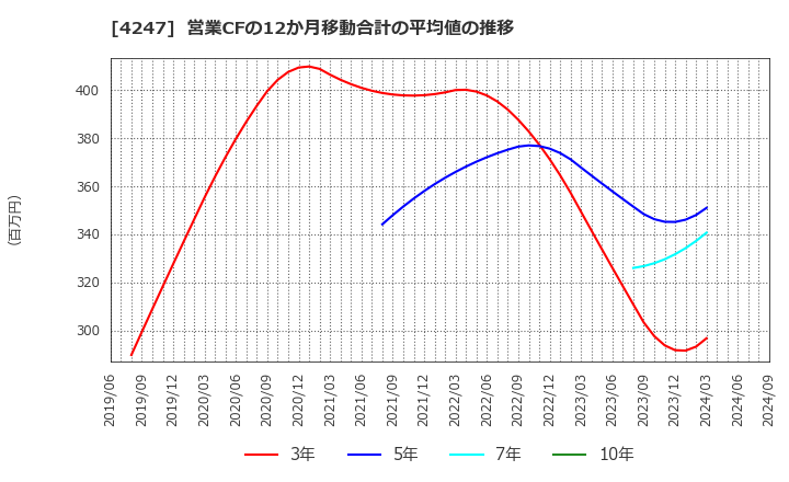 4247 ポバール興業(株): 営業CFの12か月移動合計の平均値の推移