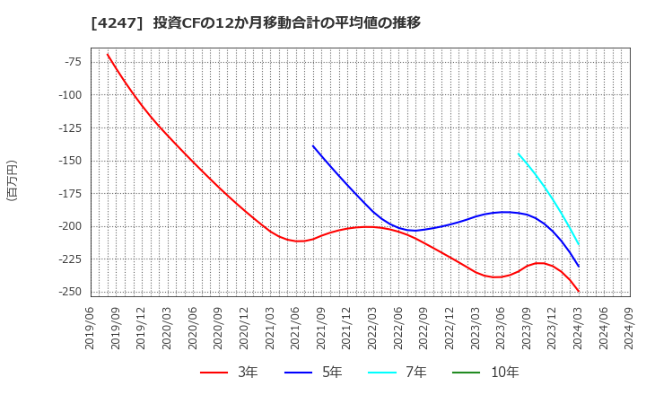 4247 ポバール興業(株): 投資CFの12か月移動合計の平均値の推移