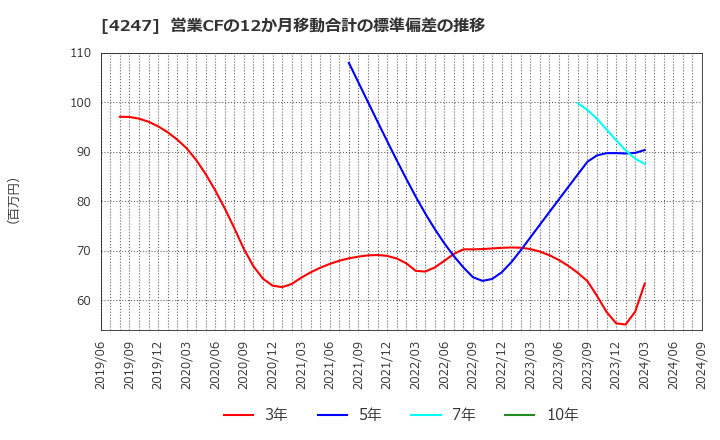 4247 ポバール興業(株): 営業CFの12か月移動合計の標準偏差の推移