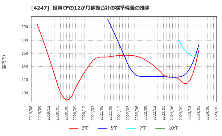 4247 ポバール興業(株): 投資CFの12か月移動合計の標準偏差の推移