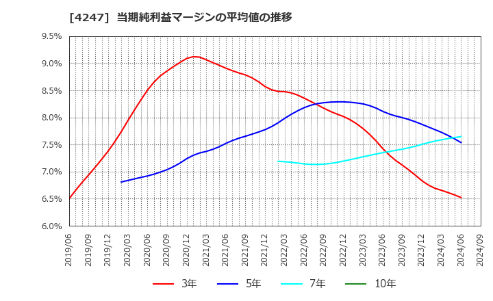 4247 ポバール興業(株): 当期純利益マージンの平均値の推移