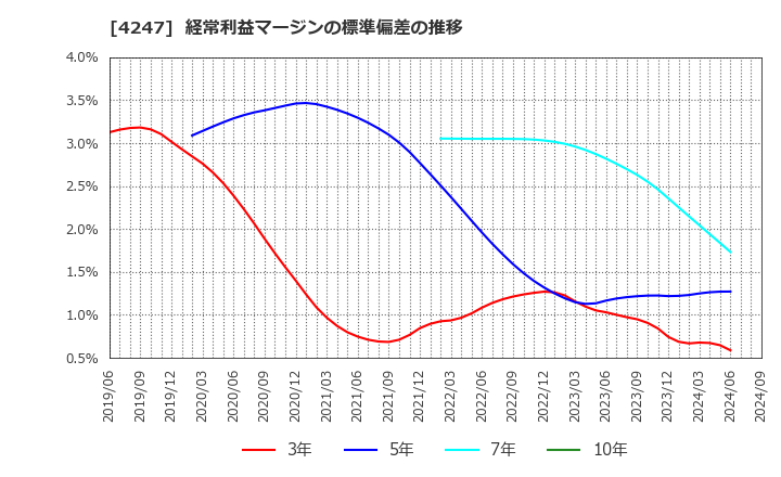 4247 ポバール興業(株): 経常利益マージンの標準偏差の推移