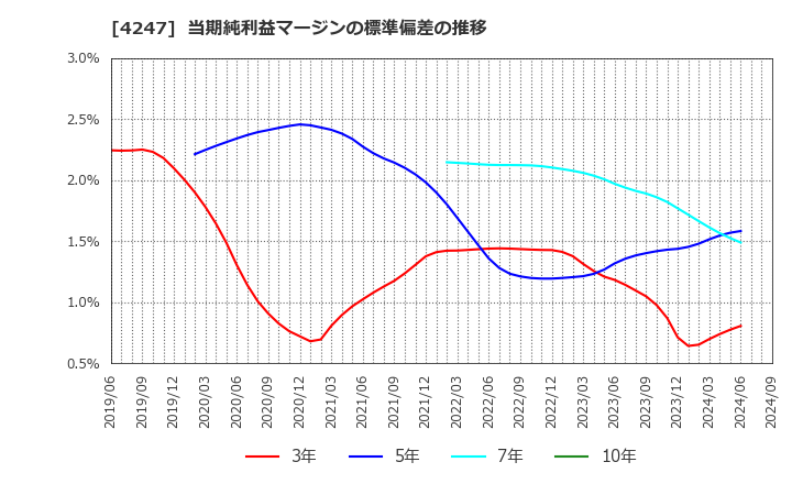 4247 ポバール興業(株): 当期純利益マージンの標準偏差の推移