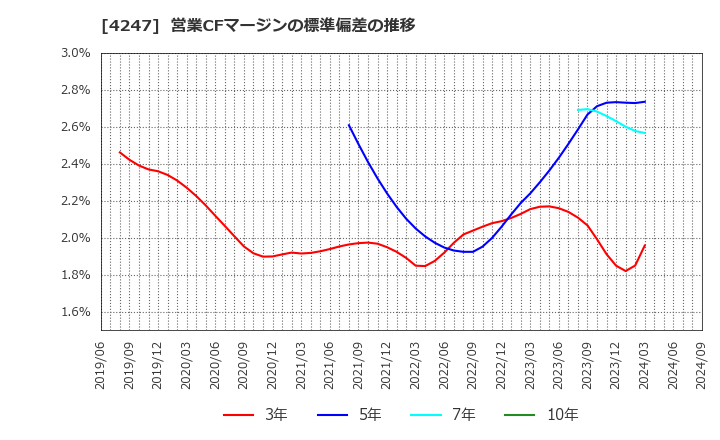 4247 ポバール興業(株): 営業CFマージンの標準偏差の推移