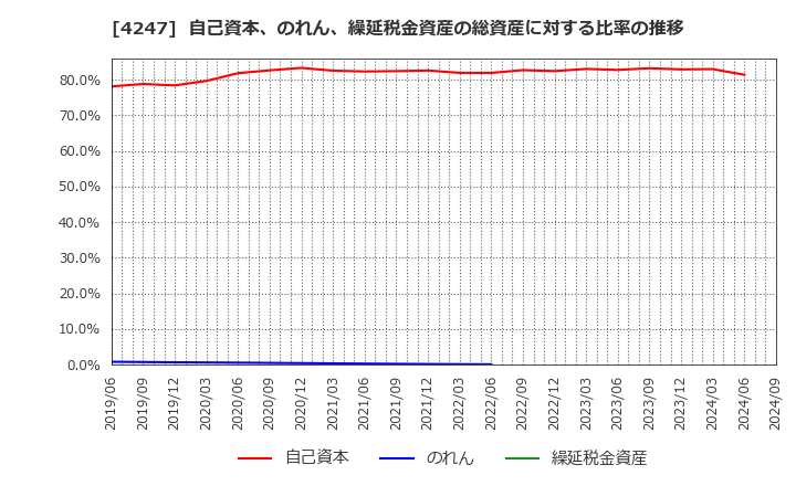 4247 ポバール興業(株): 自己資本、のれん、繰延税金資産の総資産に対する比率の推移