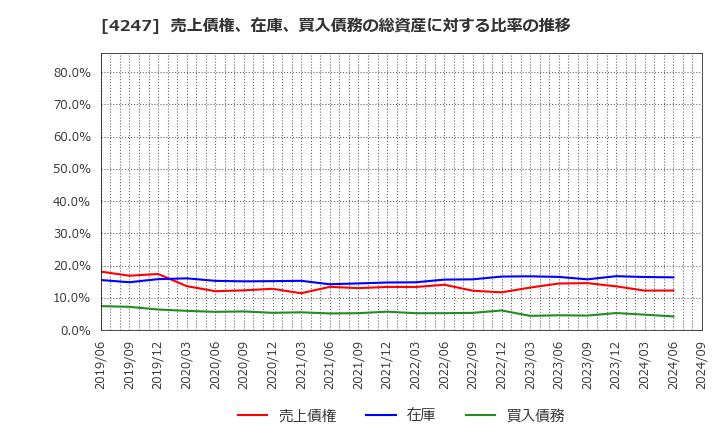 4247 ポバール興業(株): 売上債権、在庫、買入債務の総資産に対する比率の推移