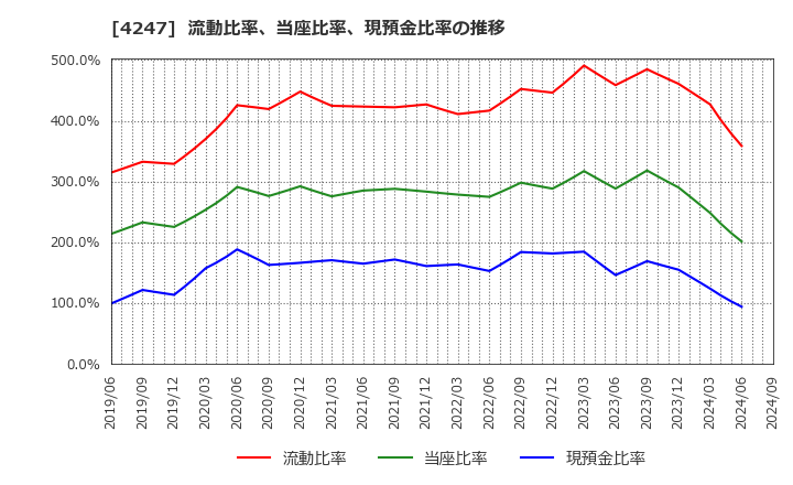 4247 ポバール興業(株): 流動比率、当座比率、現預金比率の推移