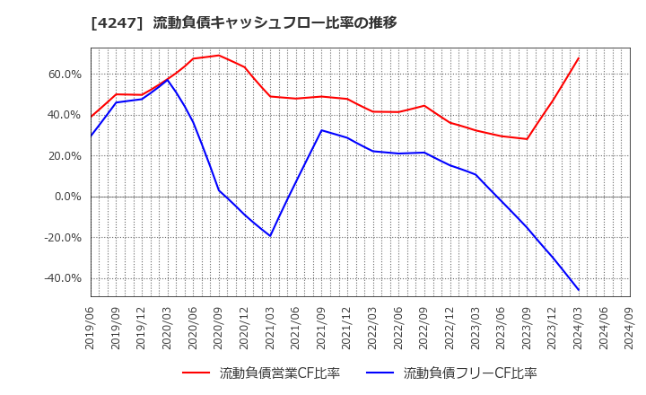 4247 ポバール興業(株): 流動負債キャッシュフロー比率の推移