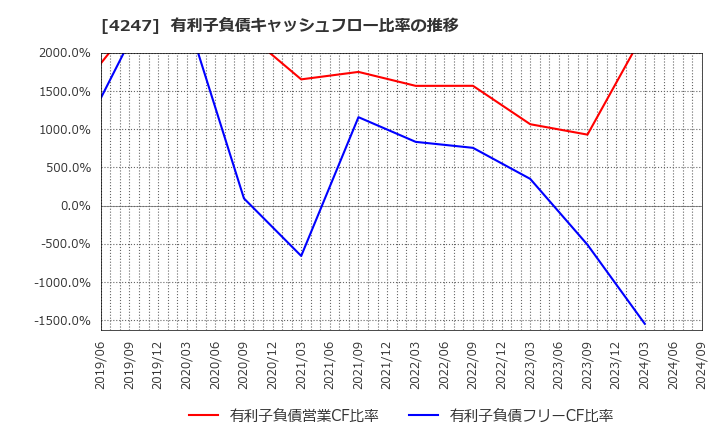 4247 ポバール興業(株): 有利子負債キャッシュフロー比率の推移